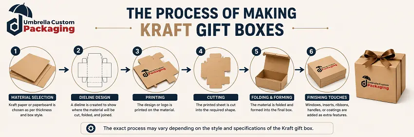 The Process of Making Kraft Gift Boxes