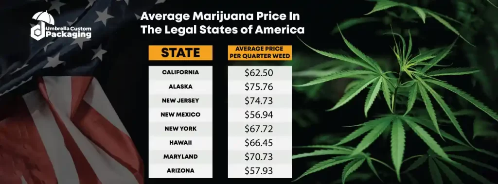 Average Marijuana Price In The Legal States of America