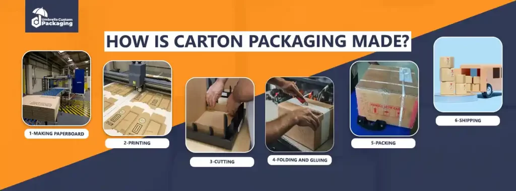 A visual representation showcasing the stages involved in the creation of carton packaging, from raw materials to finished product