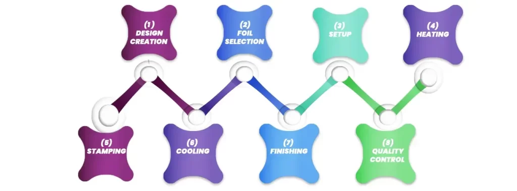 Chart Displaying Different Product Types Associated With The Hot Foil Stamping Process