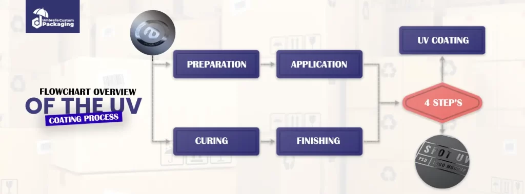 Flowchart Overview of the UV Coating Process