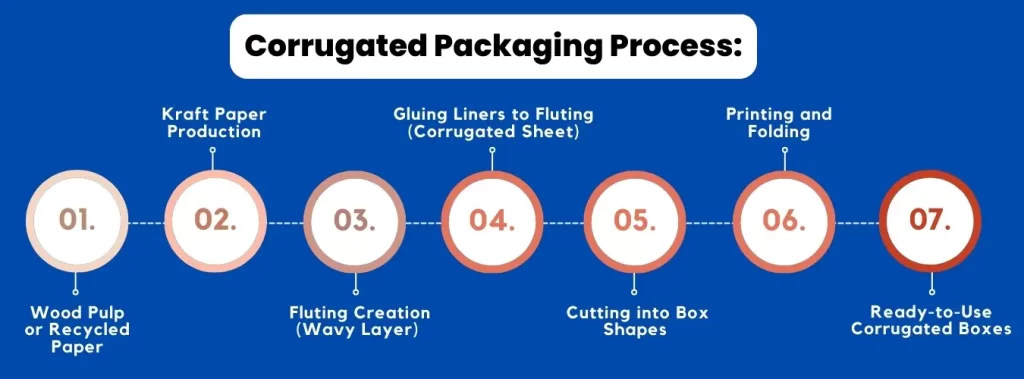 Flow Sheet for Corrugated Packaging Process