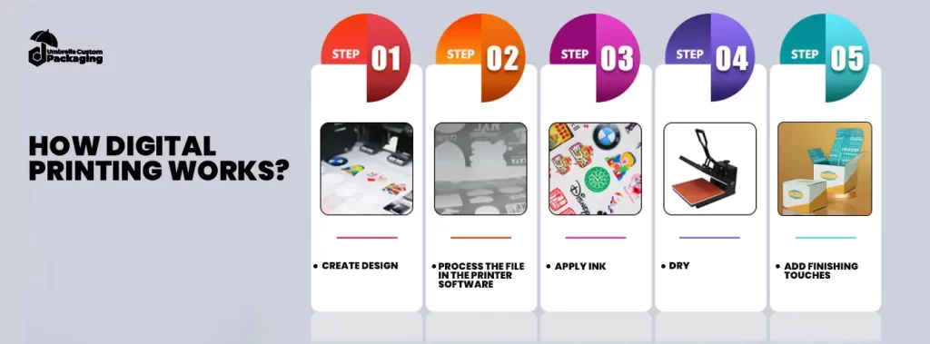 How Digital Printing Works