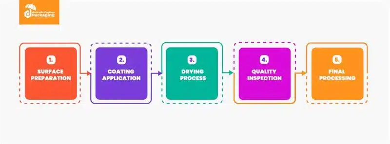Aqueous Coating Process